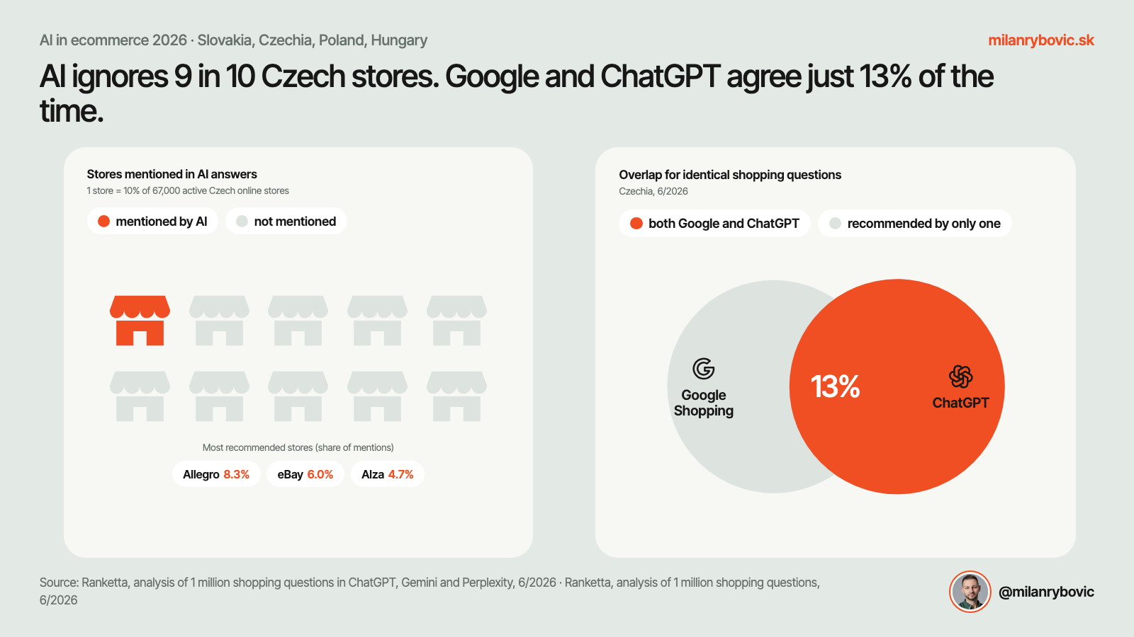 AI doesn't mention 9 out of 10 Czech online stores in its answers, and Google and ChatGPT agree in only 13% of cases