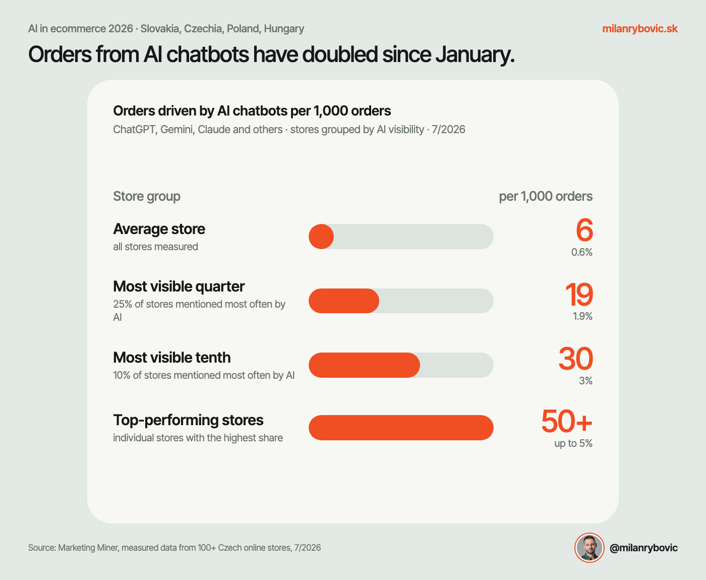 Orders from AI chatbots have doubled since January