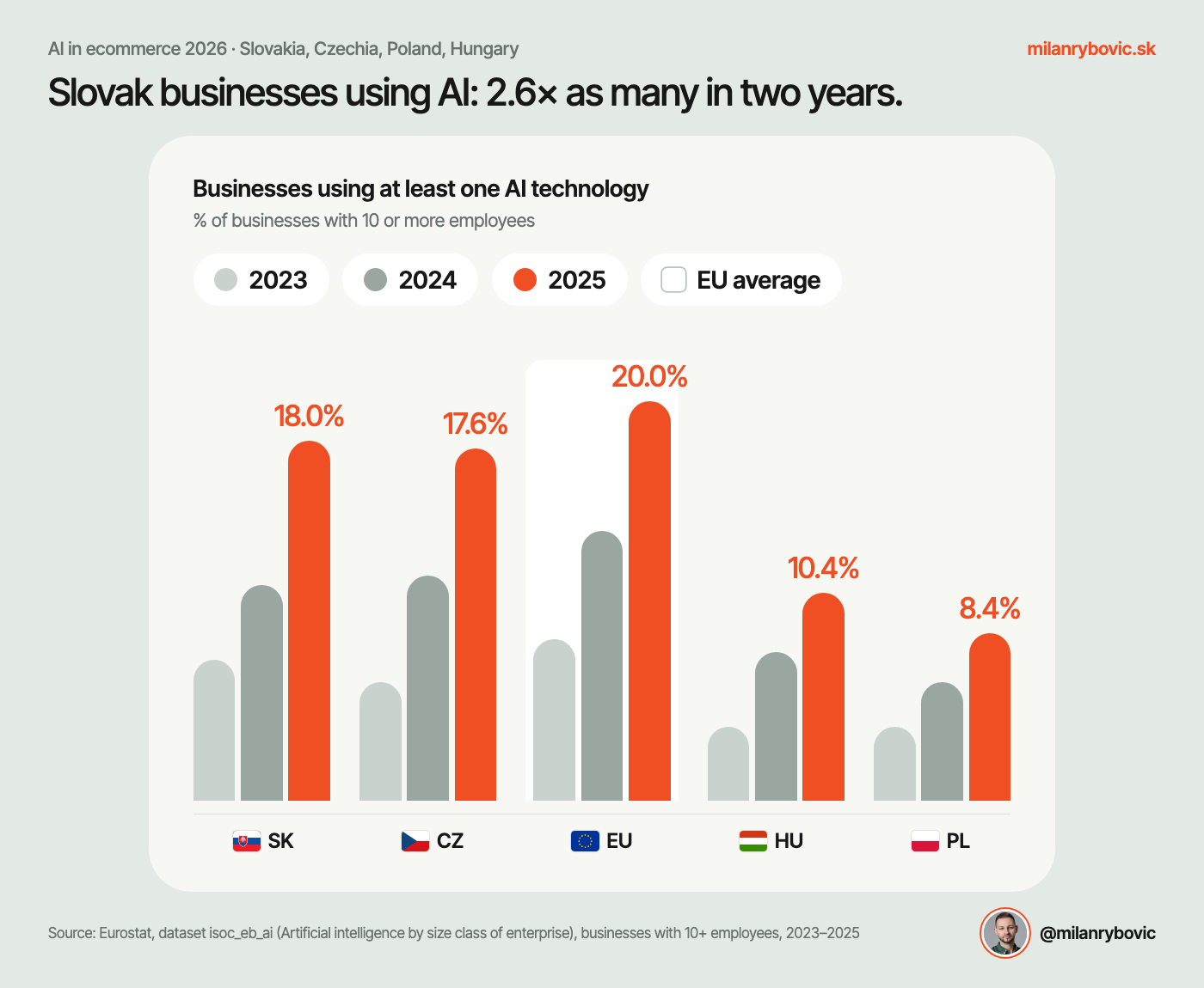 There are 2.6× as many Slovak businesses using AI as two years ago