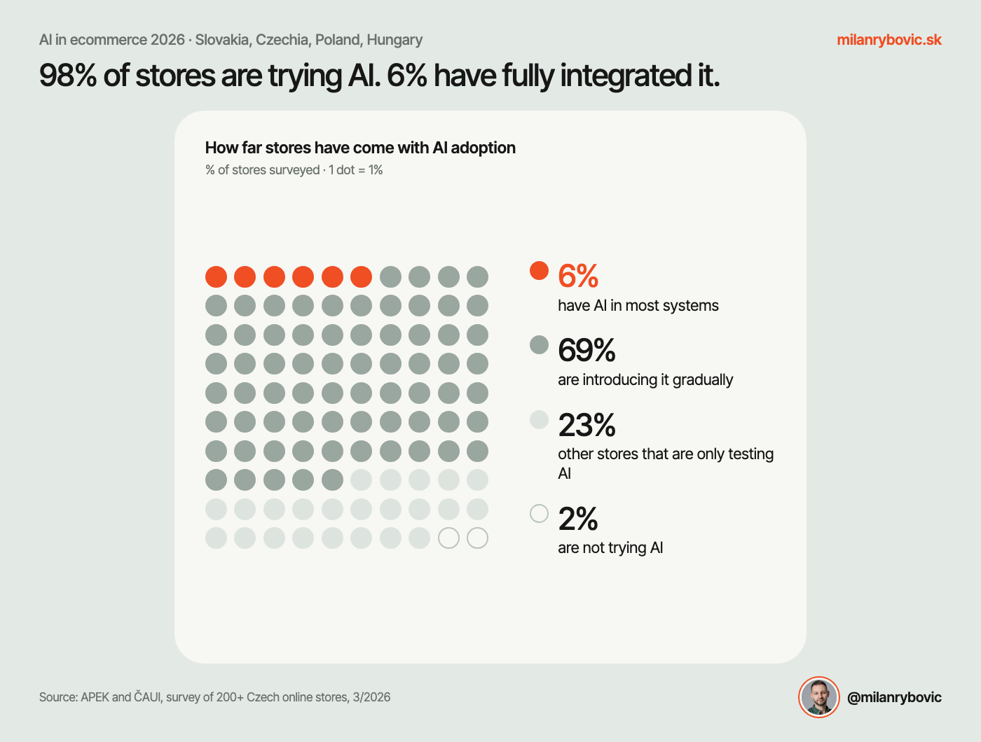 98% of online stores are trying to integrate AI, but only 6% have fully integrated it into their processes