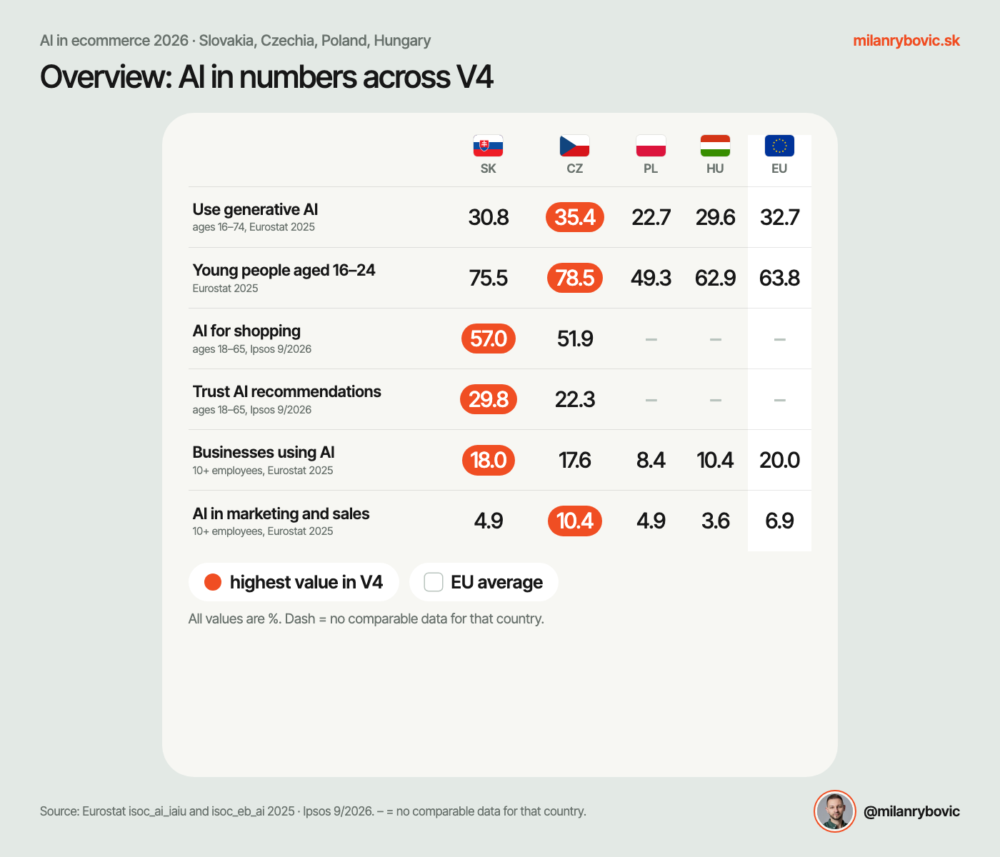 Summary: AI in numbers across the V4