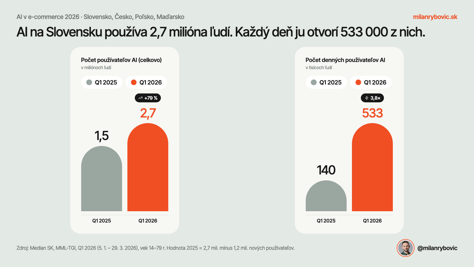 AI na Slovensku používa 2,7 milióna ľudí, denne 533 000