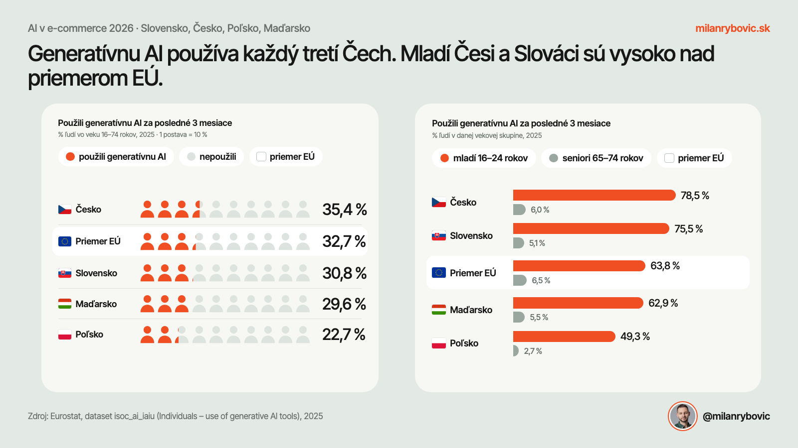 Generatívna AI vo V4 celkovo a podľa veku