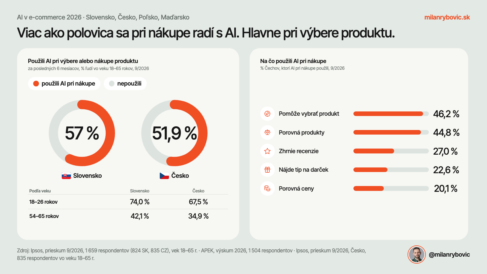 Viac ako polovica sa pri nákupe radí s AI, hlavne pri výbere produktu