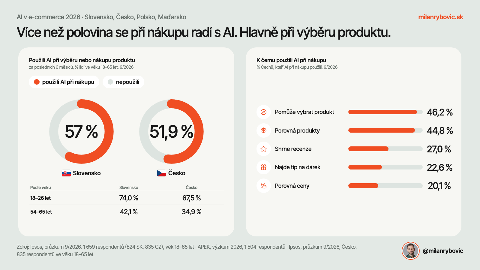 Více než polovina se při nákupu radí s AI, hlavně při výběru produktu