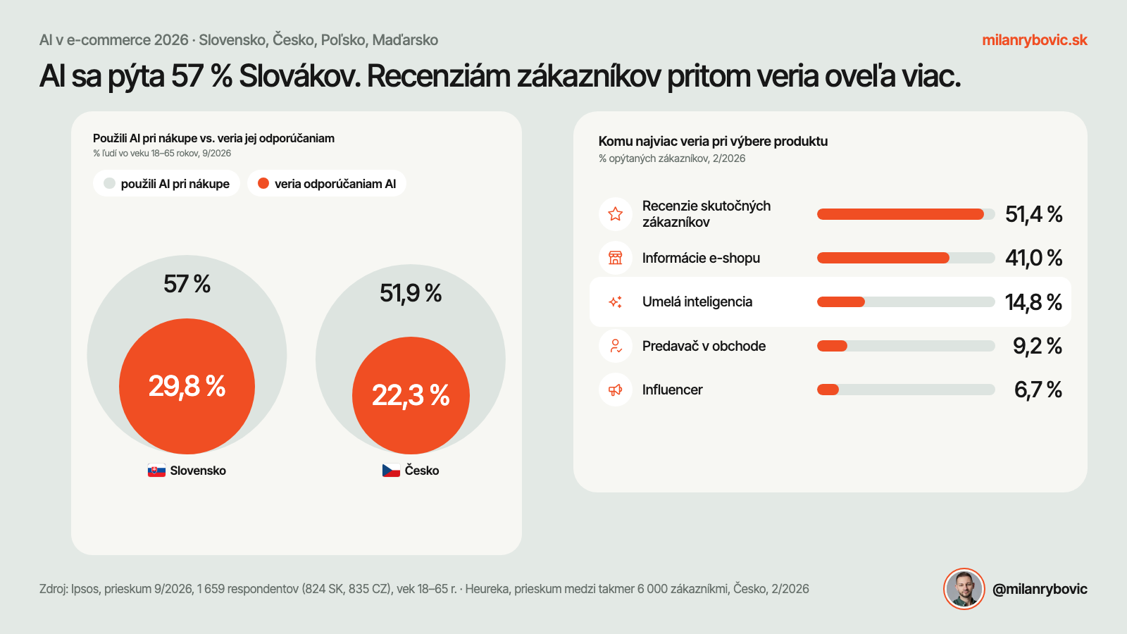 AI sa pýta 57 % Slovákov, recenziám zákazníkov veria oveľa viac
