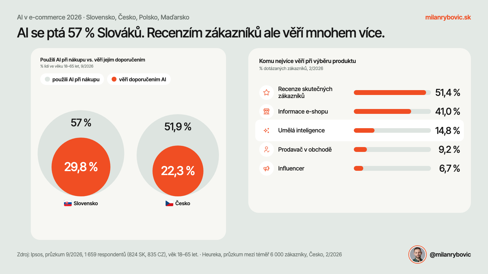 AI se ptá 57 % Slováků, recenzím zákazníků věří mnohem více