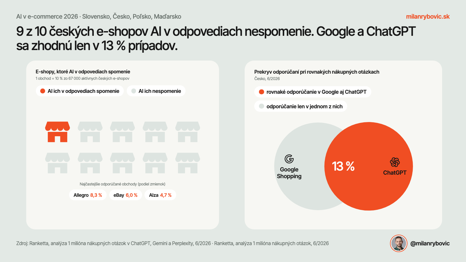 9 z 10 českých e-shopov AI v odpovediach nespomenie, Google a ChatGPT sa zhodnú len v 13 % prípadov
