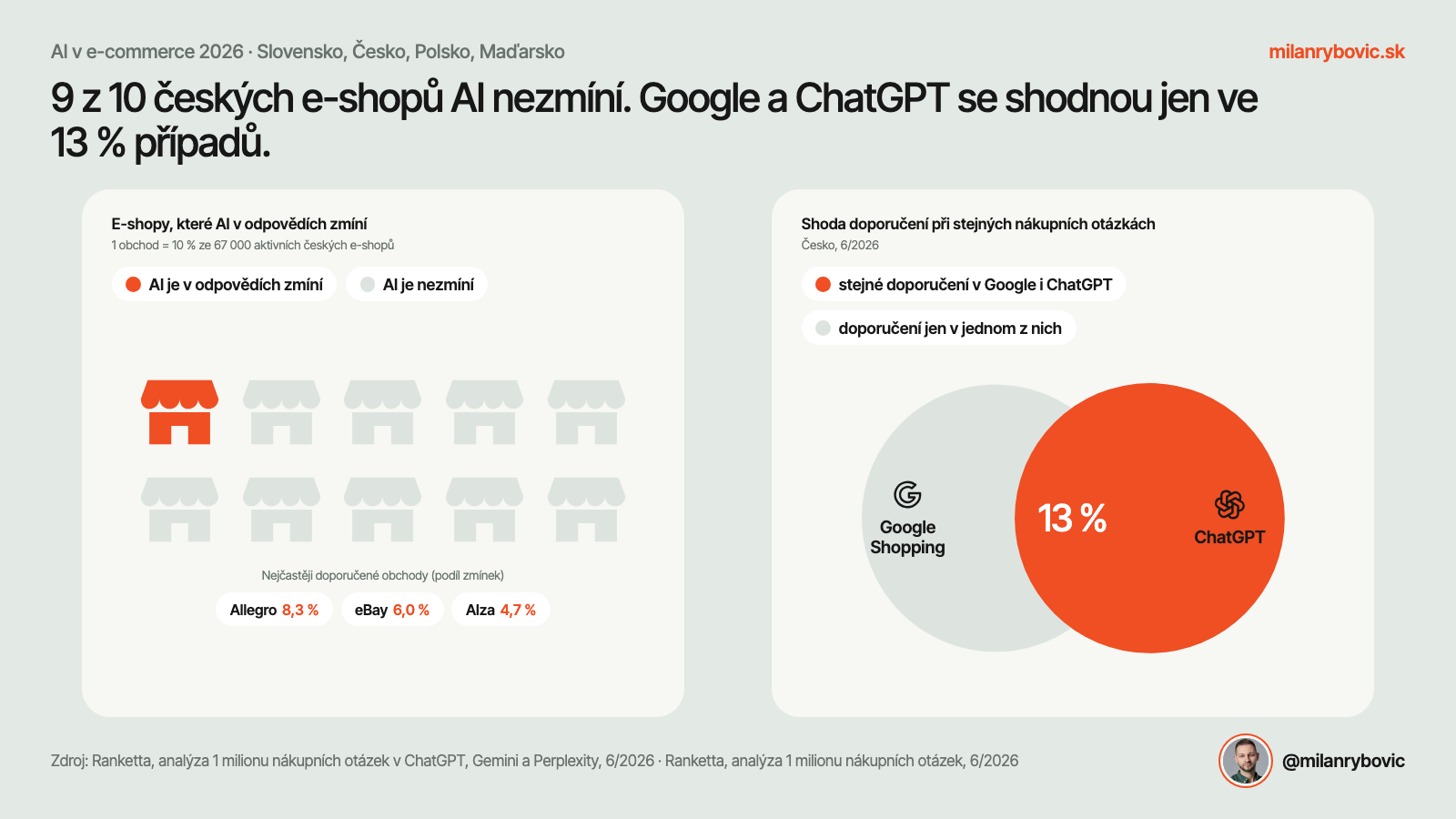 9 z 10 českých e-shopů AI v odpovědích nezmíní, Google a ChatGPT se shodnou jen ve 13 % případů