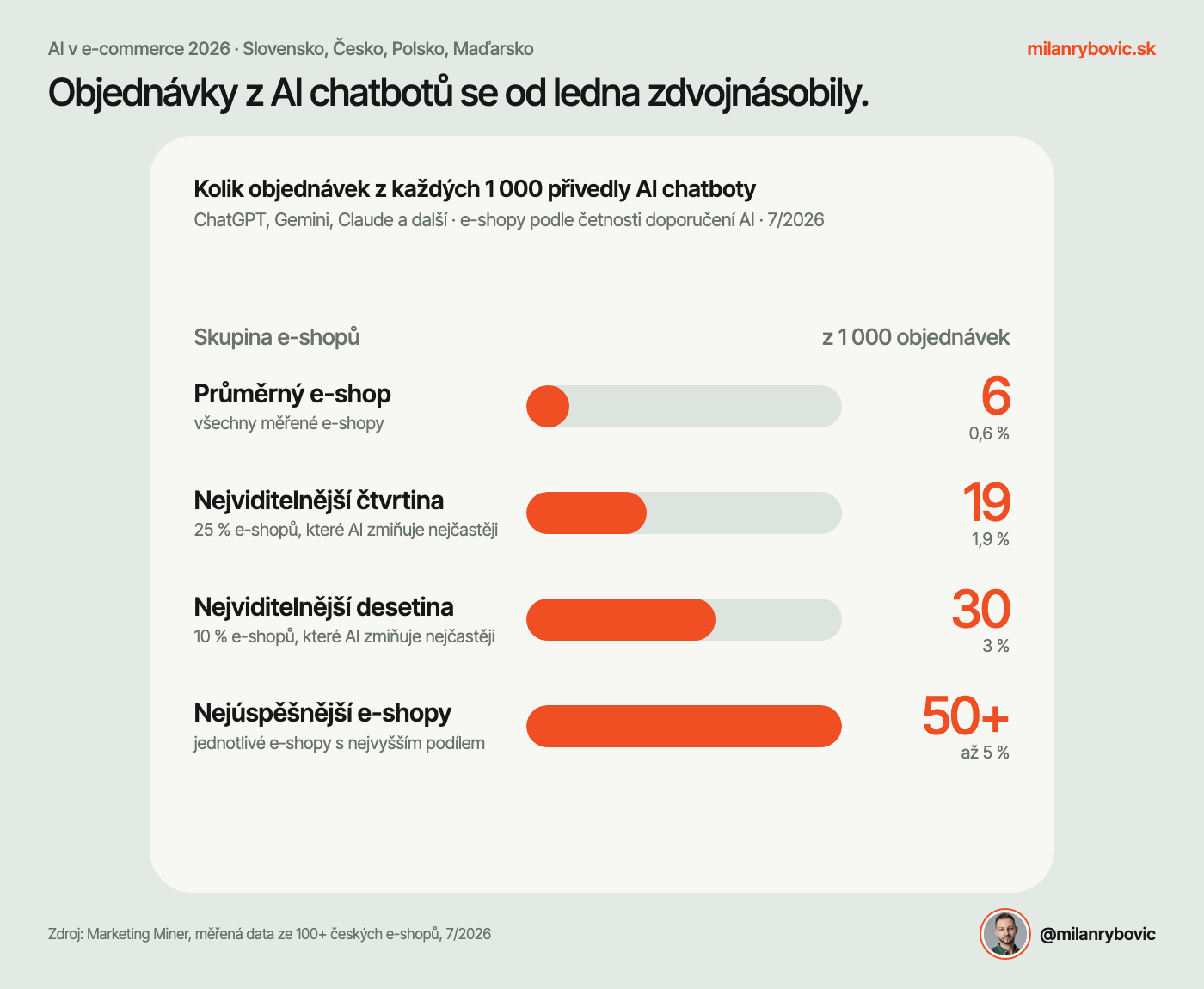 Objednávky z AI chatbotů se od ledna zdvojnásobily