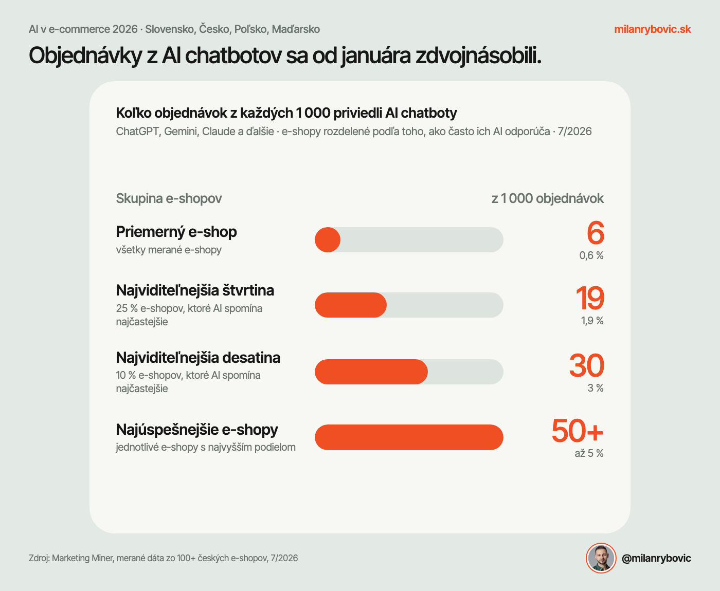 Objednávky z AI chatbotov sa od januára zdvojnásobili
