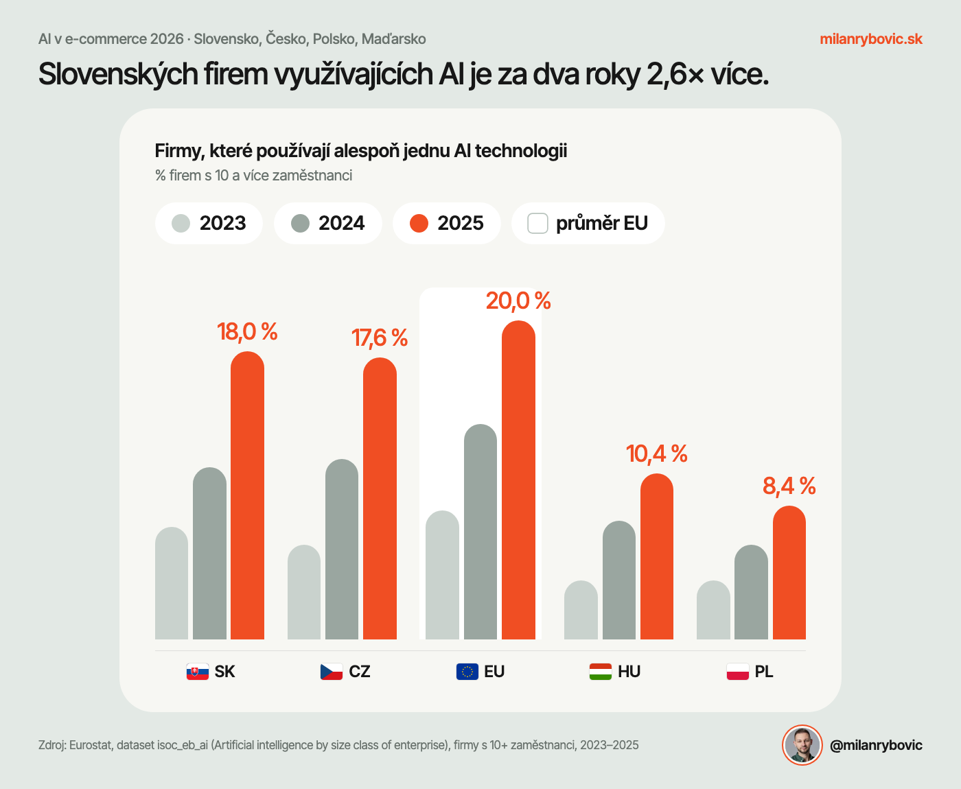 Slovenských firem využívajících AI je za dva roky 2,6× více