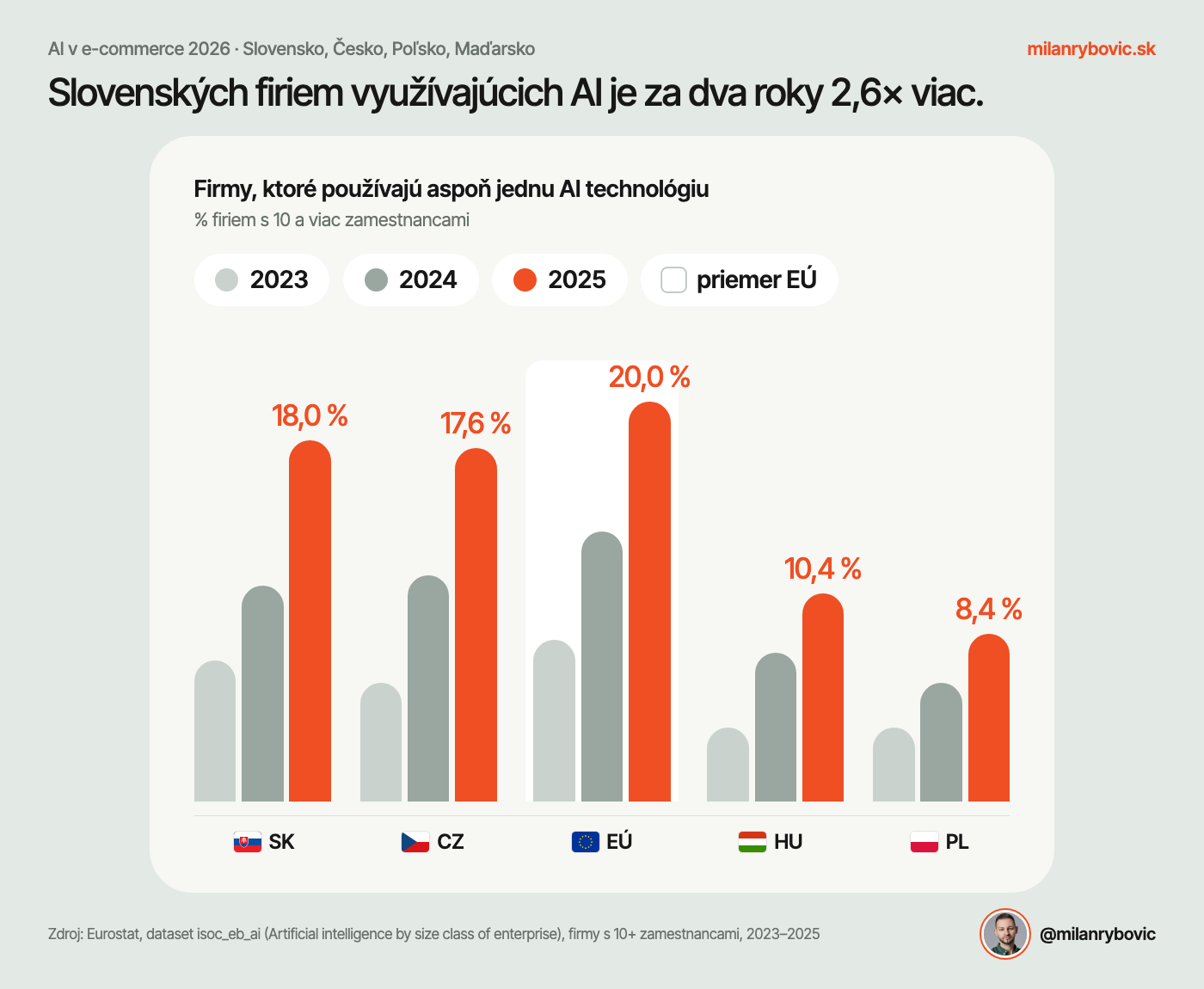 Slovenských firiem využívajúcich AI je za dva roky 2,6× viac