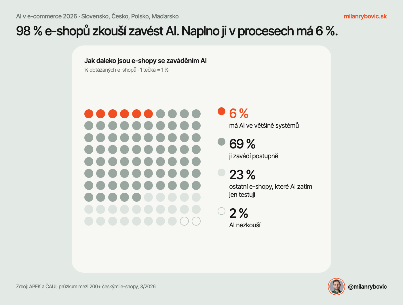 98 % e-shopů zkouší AI integrovat, naplno v procesech ji má 6 %
