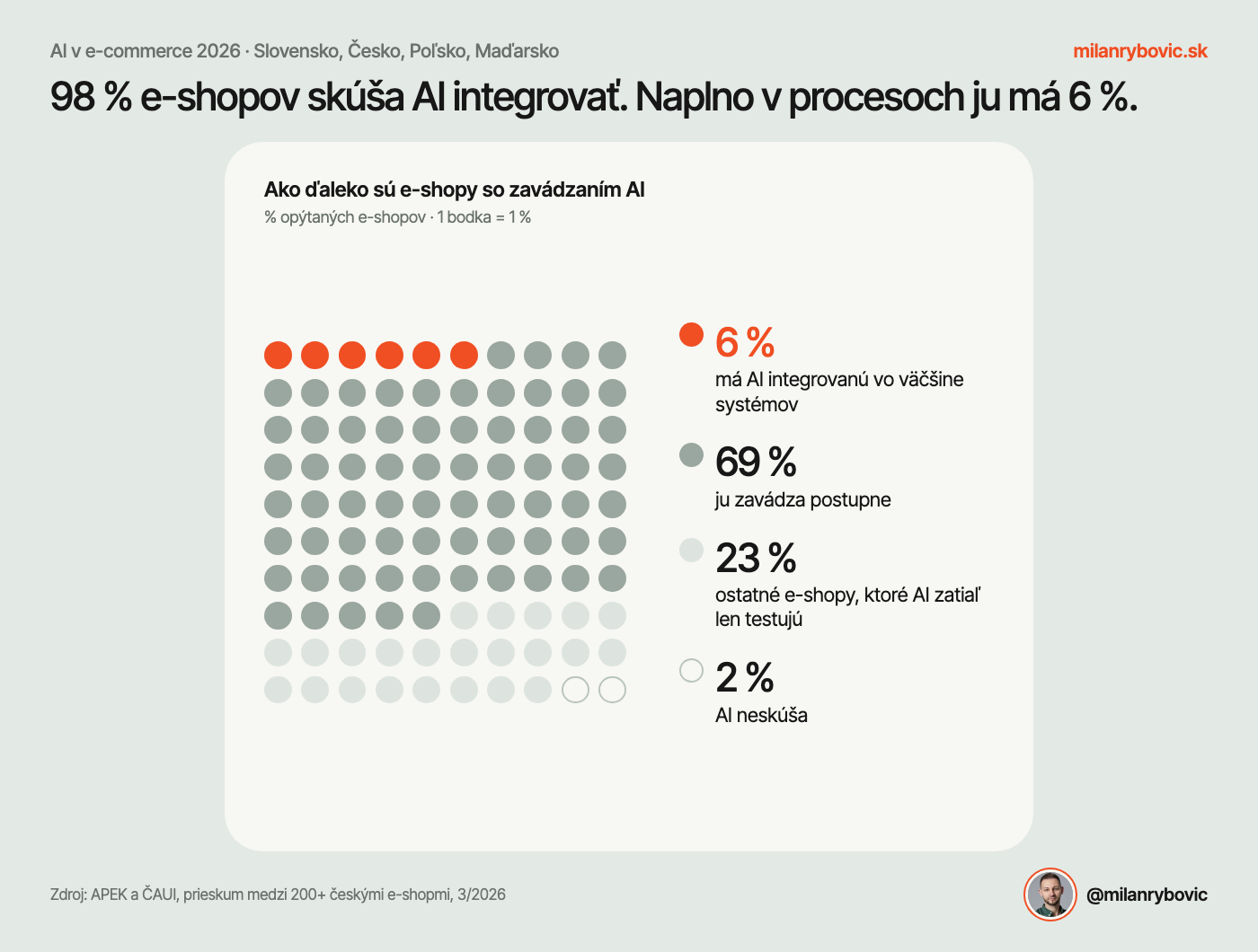 98 % e-shopov skúša AI integrovať, naplno v procesoch ju má 6 %