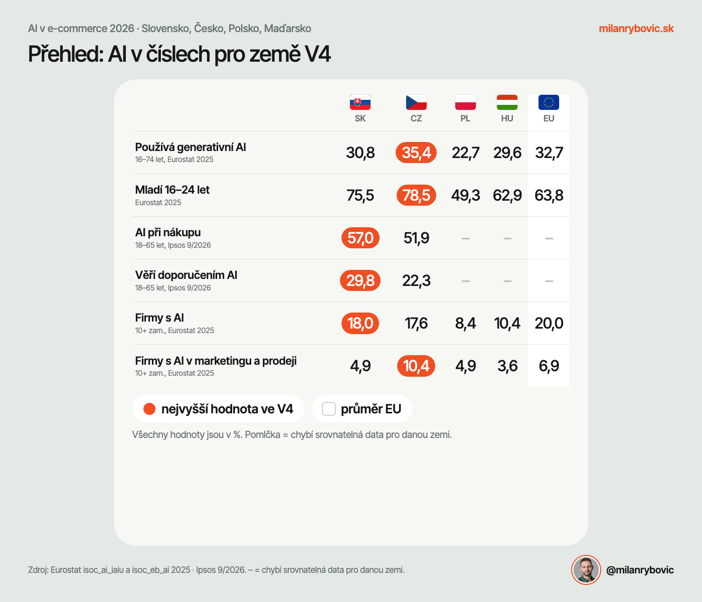 Souhrn: AI v číslech pro země V4