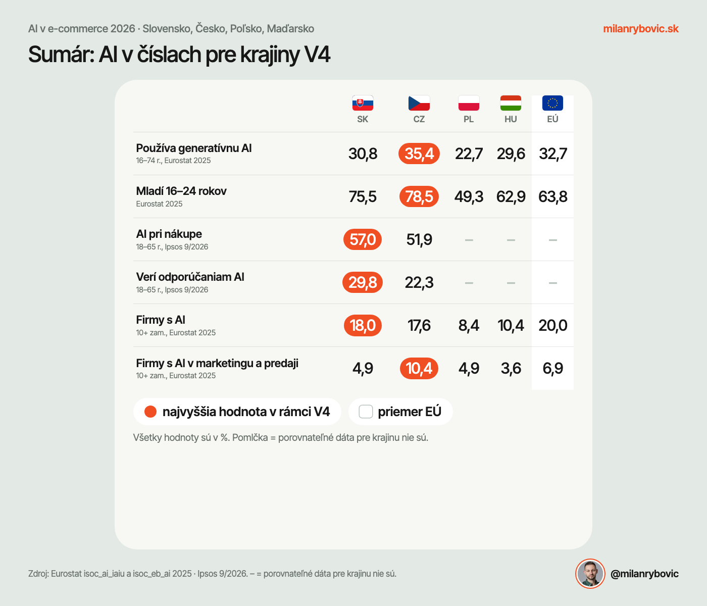 Sumár: AI v číslach pre krajiny V4