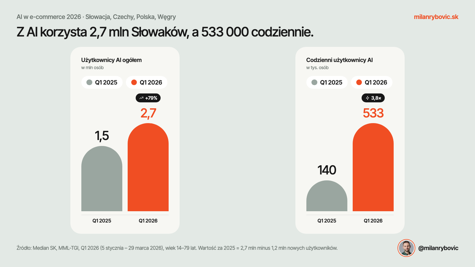 Na Słowacji z AI korzysta 2,7 miliona osób, codziennie 533 000
