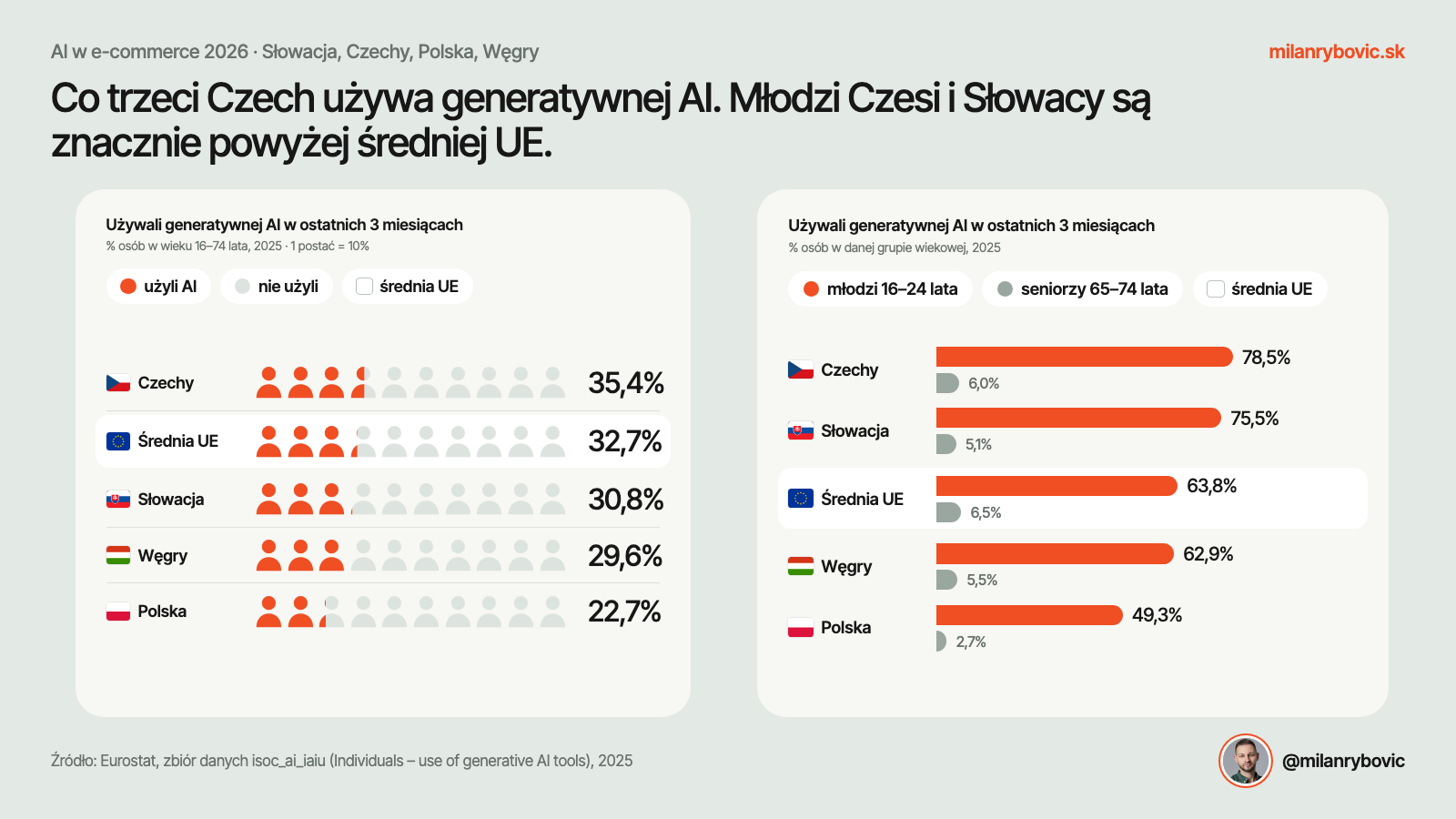 Generatywna AI w V4 ogółem i według wieku