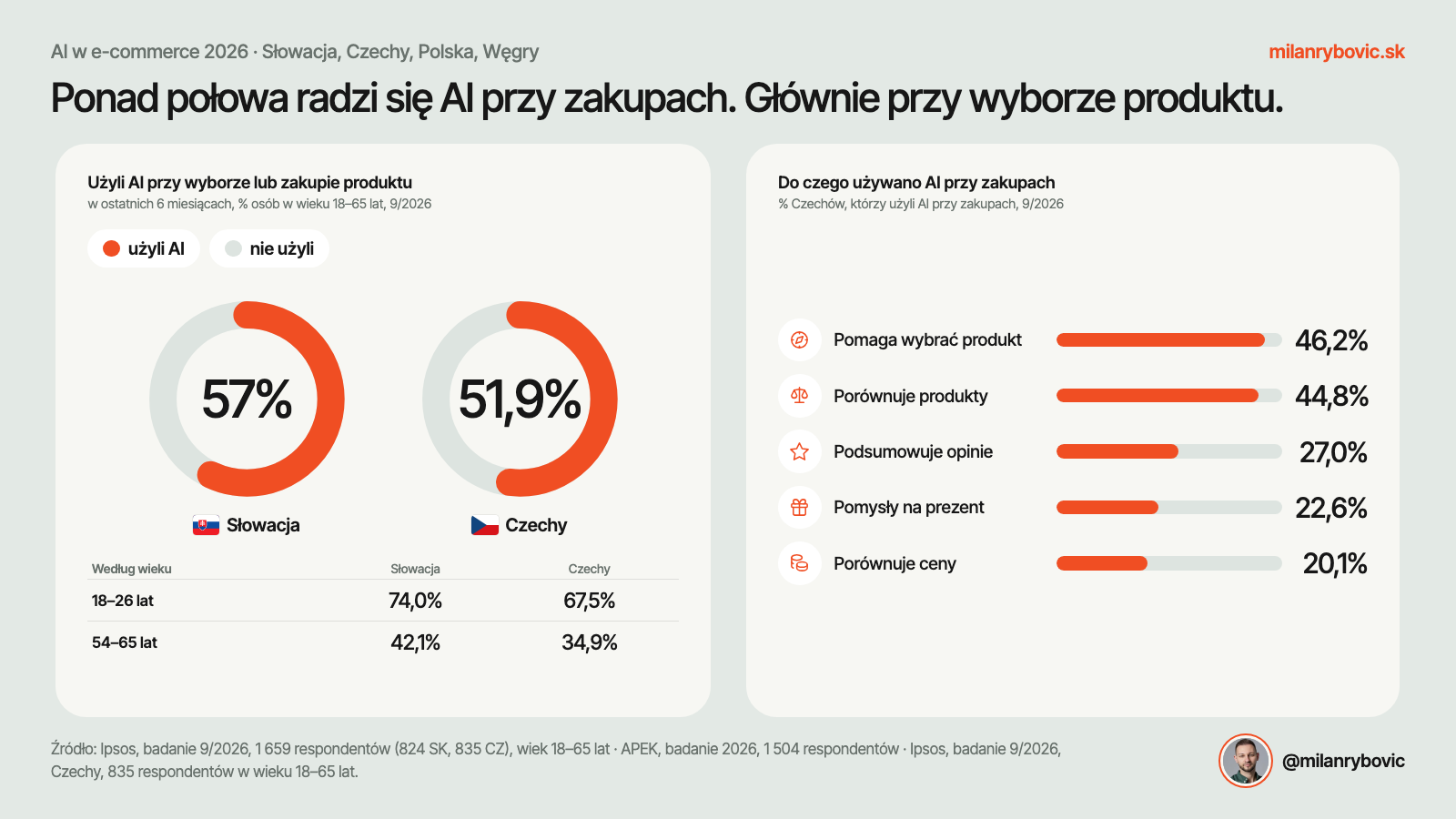 Ponad połowa radzi się AI przy zakupach, głównie przy wyborze produktu