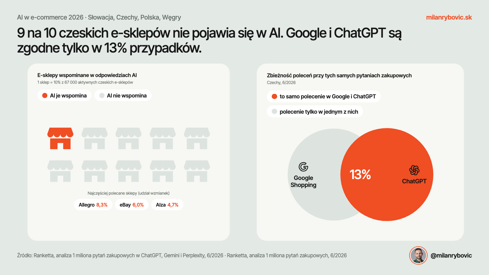 AI nie wymienia w odpowiedziach 9 na 10 czeskich sklepów internetowych, a Google i ChatGPT są zgodne tylko w 13% przypadków