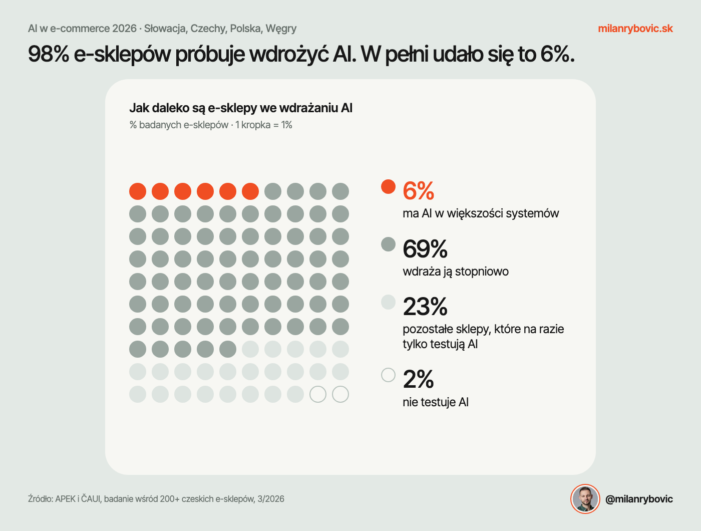98% sklepów internetowych próbuje wdrożyć AI, a 6% w pełni wykorzystuje ją w procesach