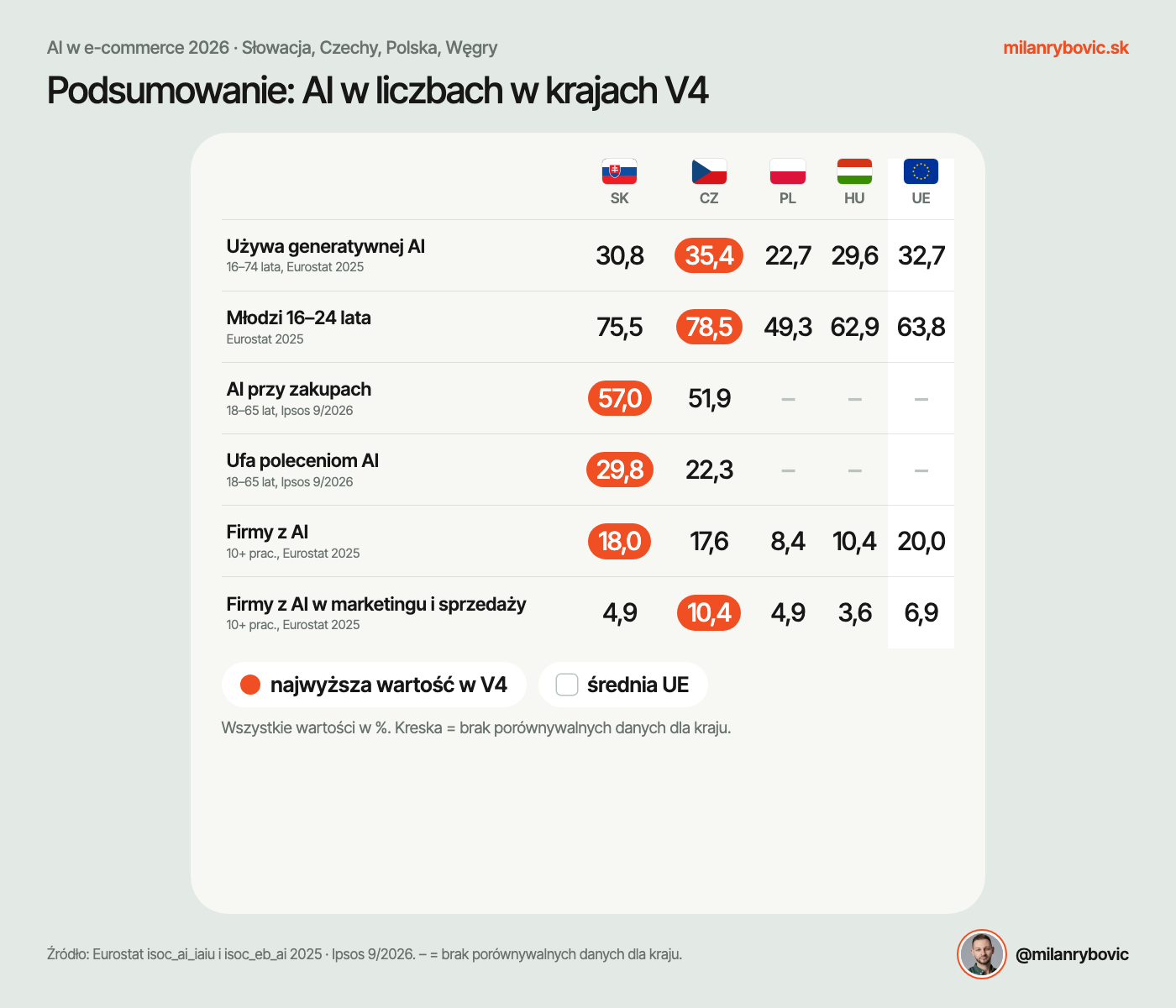 Podsumowanie: AI w liczbach dla krajów V4