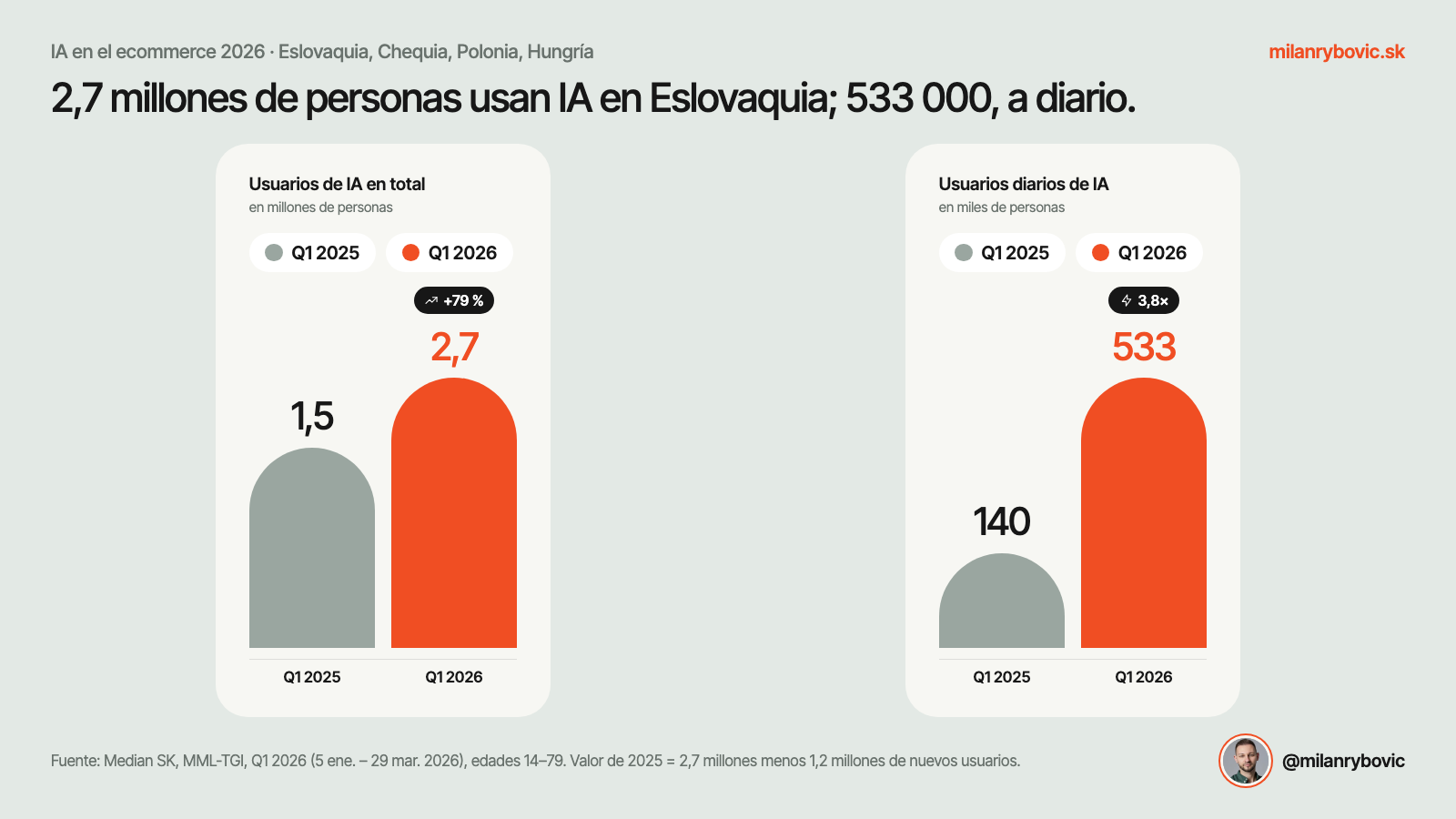 En Eslovaquia, 2,7 millones de personas utilizan IA y 533 000 lo hacen a diario