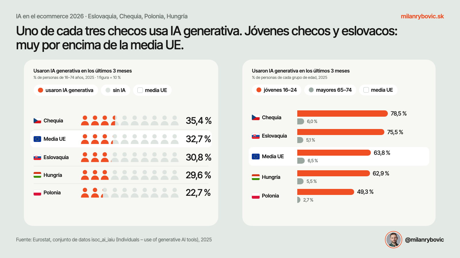 IA generativa en el V4: uso total y por edad