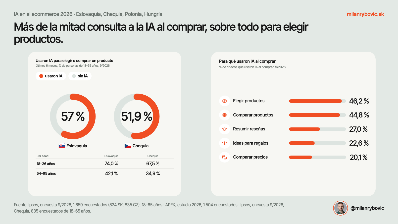 Más de la mitad consulta a la IA al comprar, sobre todo para elegir un producto