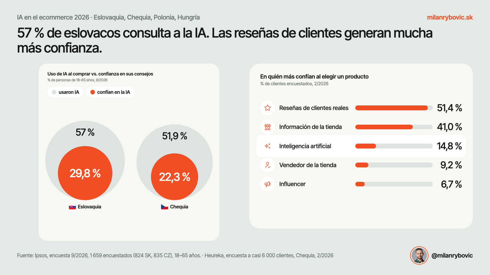 El 57 % de los eslovacos pregunta a la IA, pero confía mucho más en las reseñas de clientes