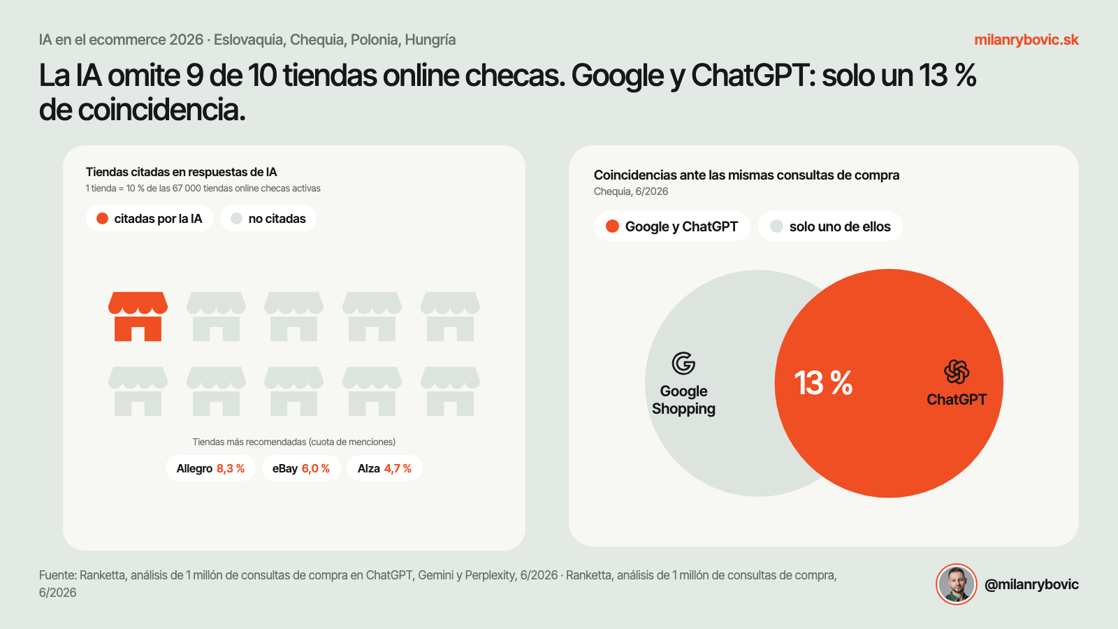 La IA no menciona a 9 de cada 10 tiendas online checas en sus respuestas, y Google y ChatGPT solo coinciden en el 13 % de los casos
