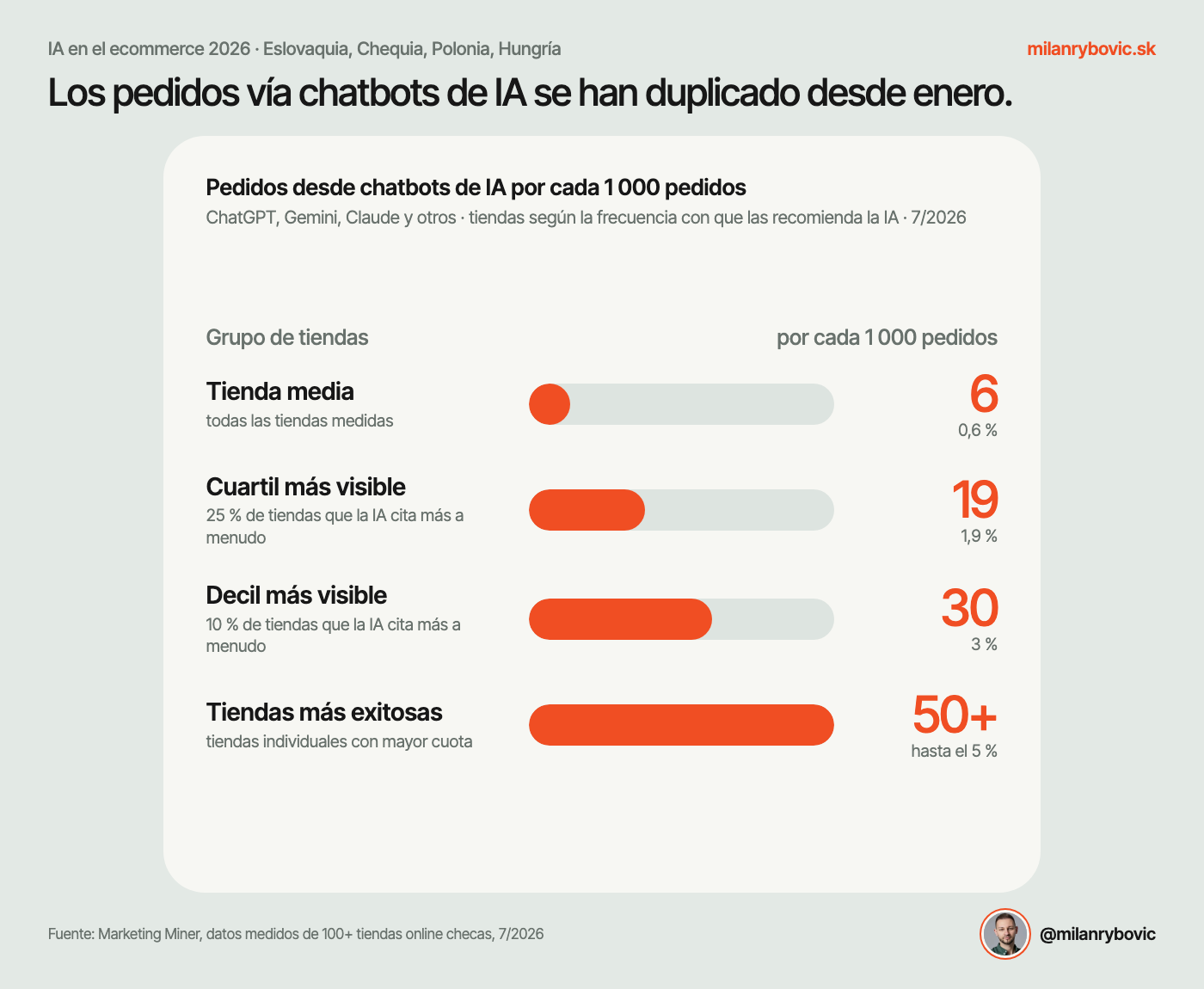 Los pedidos procedentes de chatbots de IA se han duplicado desde enero