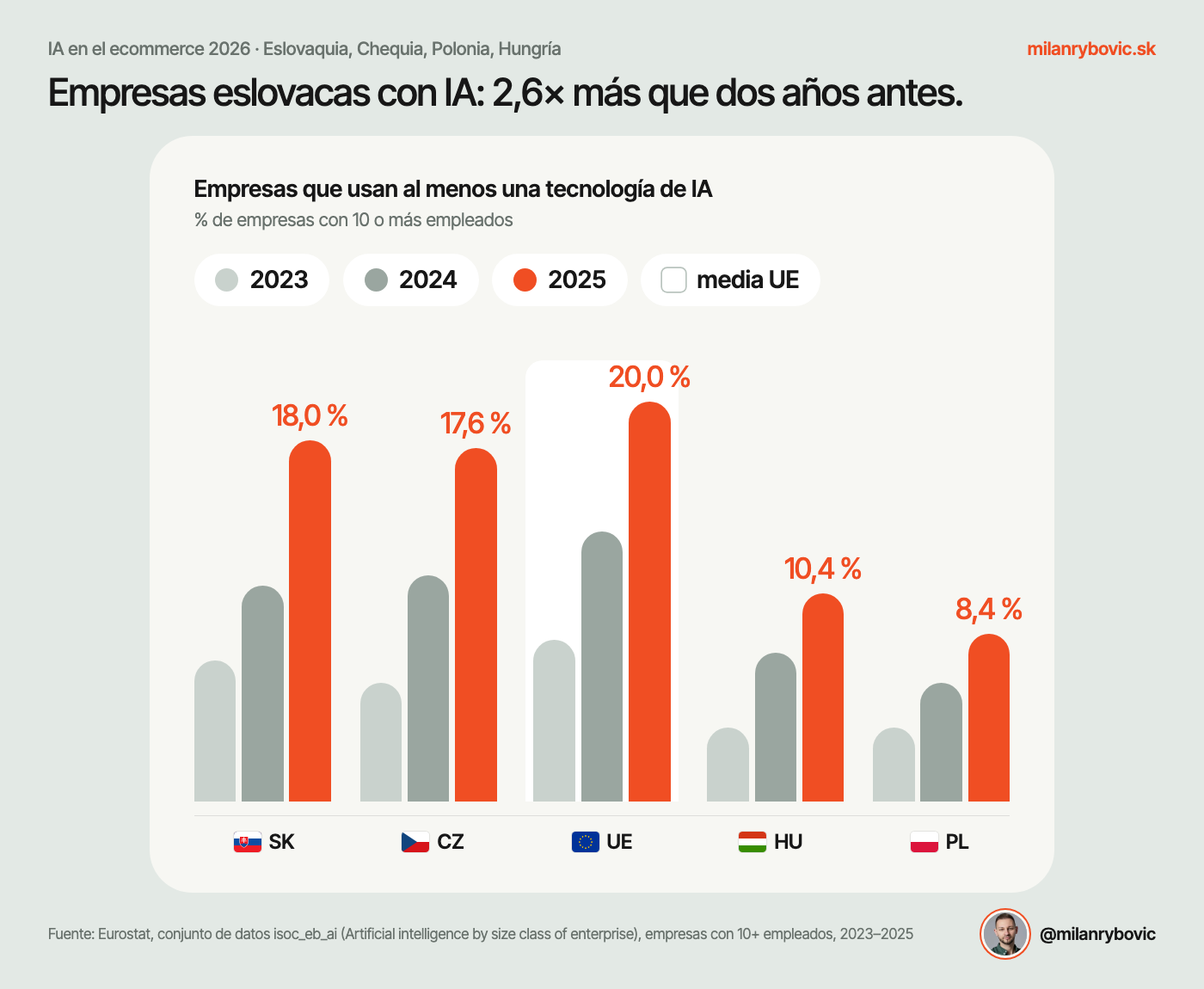 El número de empresas eslovacas que utilizan IA se ha multiplicado por 2,6 en dos años