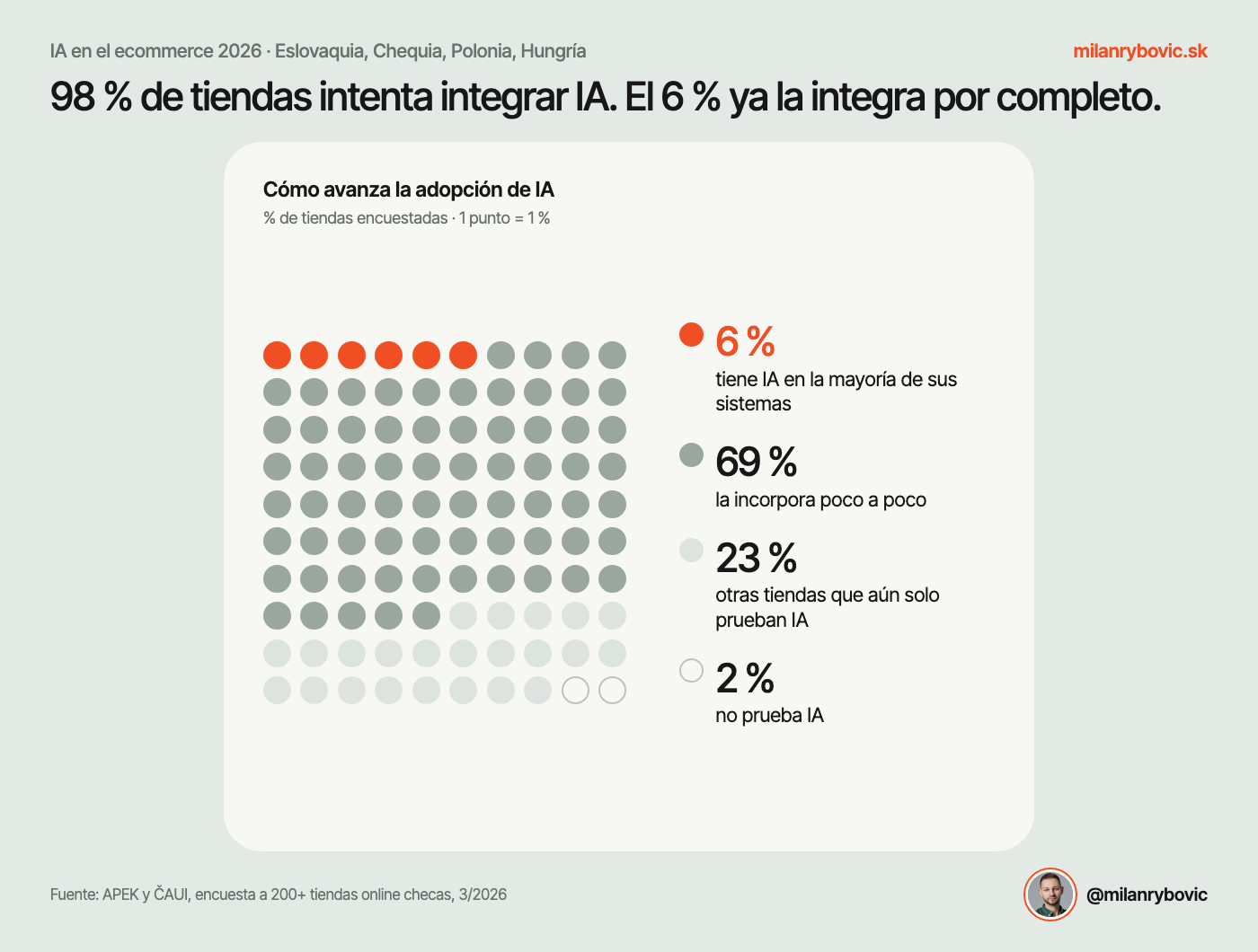 El 98 % de las tiendas online intenta integrar la IA y el 6 % la tiene plenamente incorporada a sus procesos