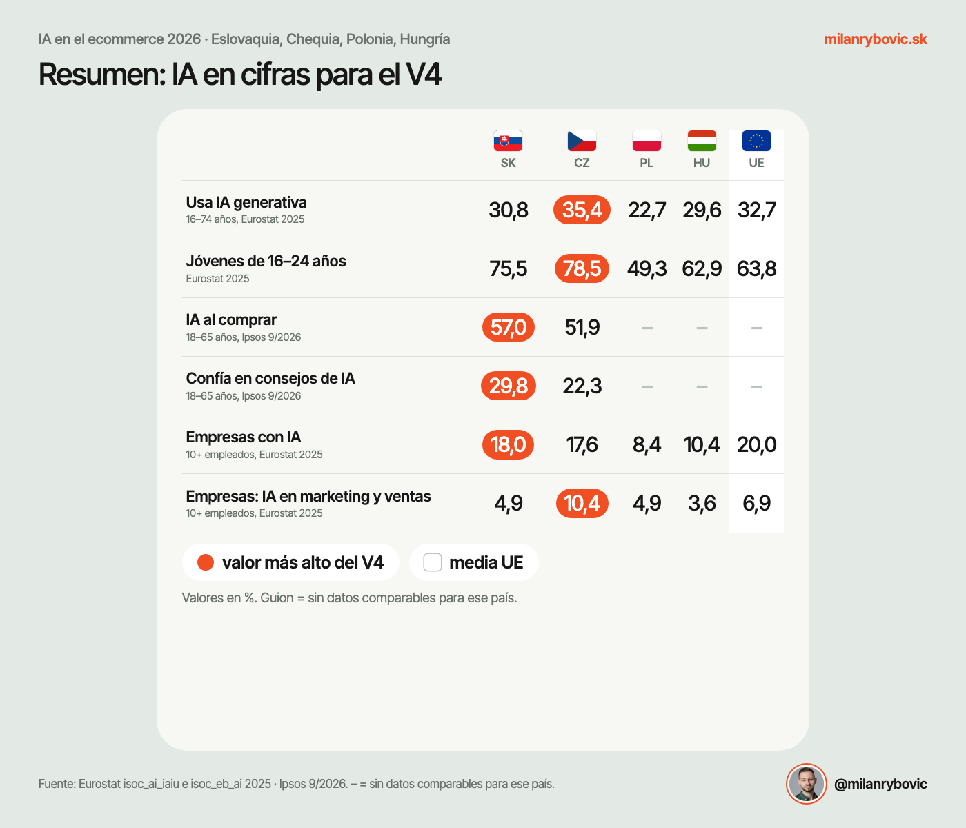 Resumen: la IA en cifras en los países del V4