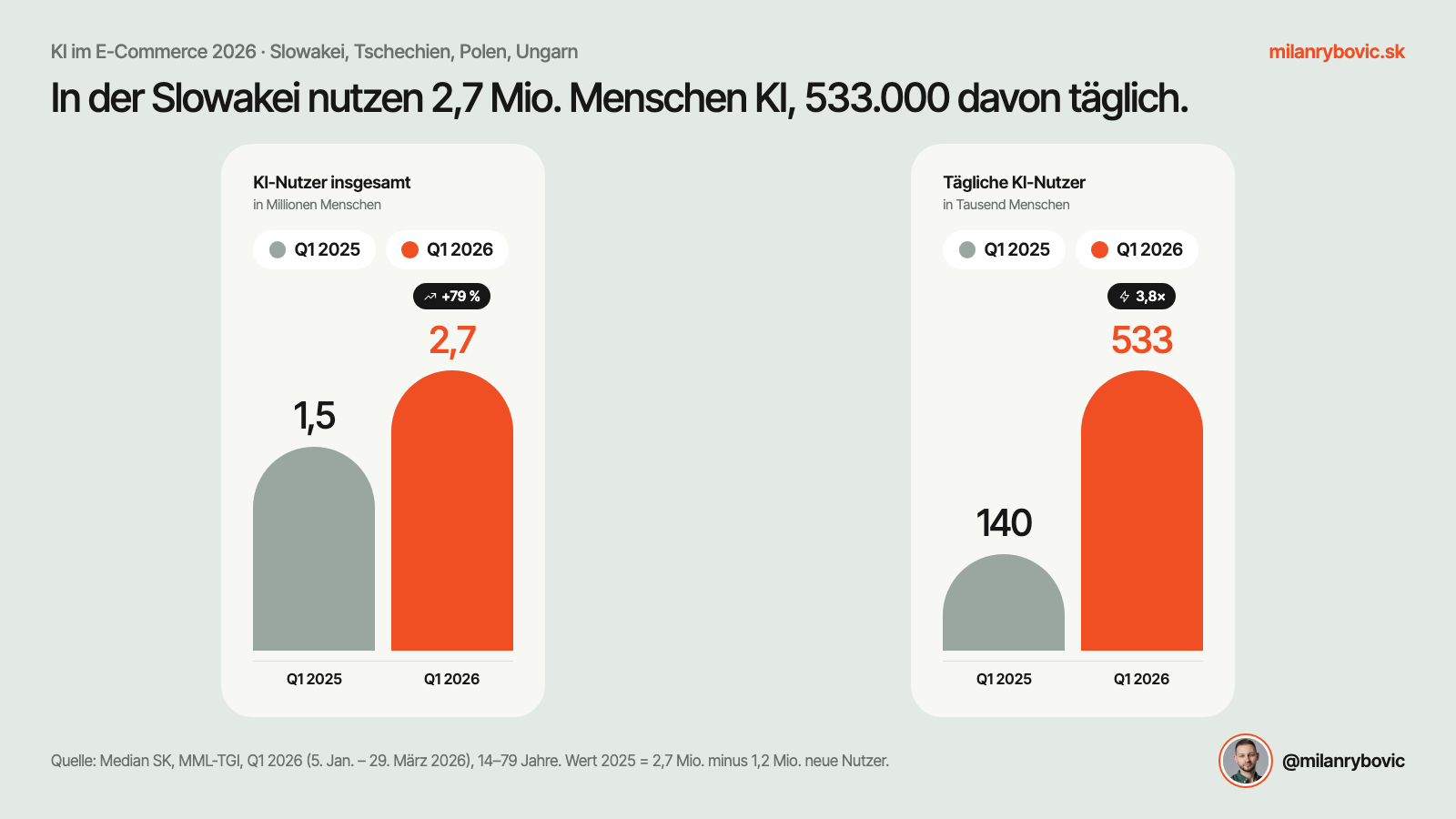 In der Slowakei nutzen 2,7 Millionen Menschen KI, täglich sind es 533.000