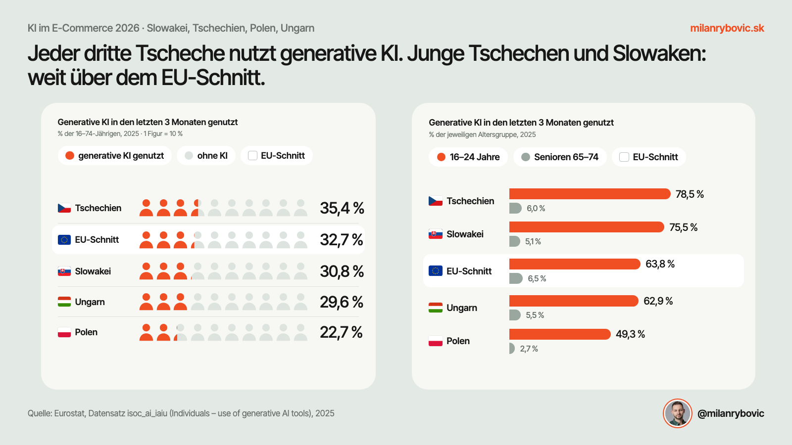 Generative KI in den V4-Ländern insgesamt und nach Alter