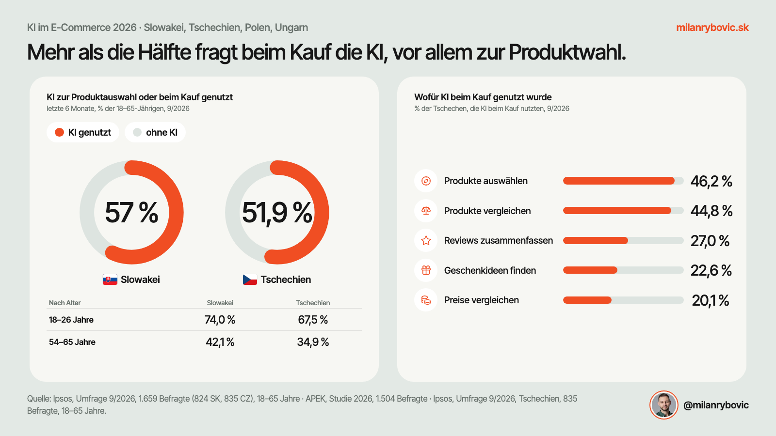 Mehr als die Hälfte lässt sich beim Einkauf von KI beraten, vor allem bei der Produktauswahl