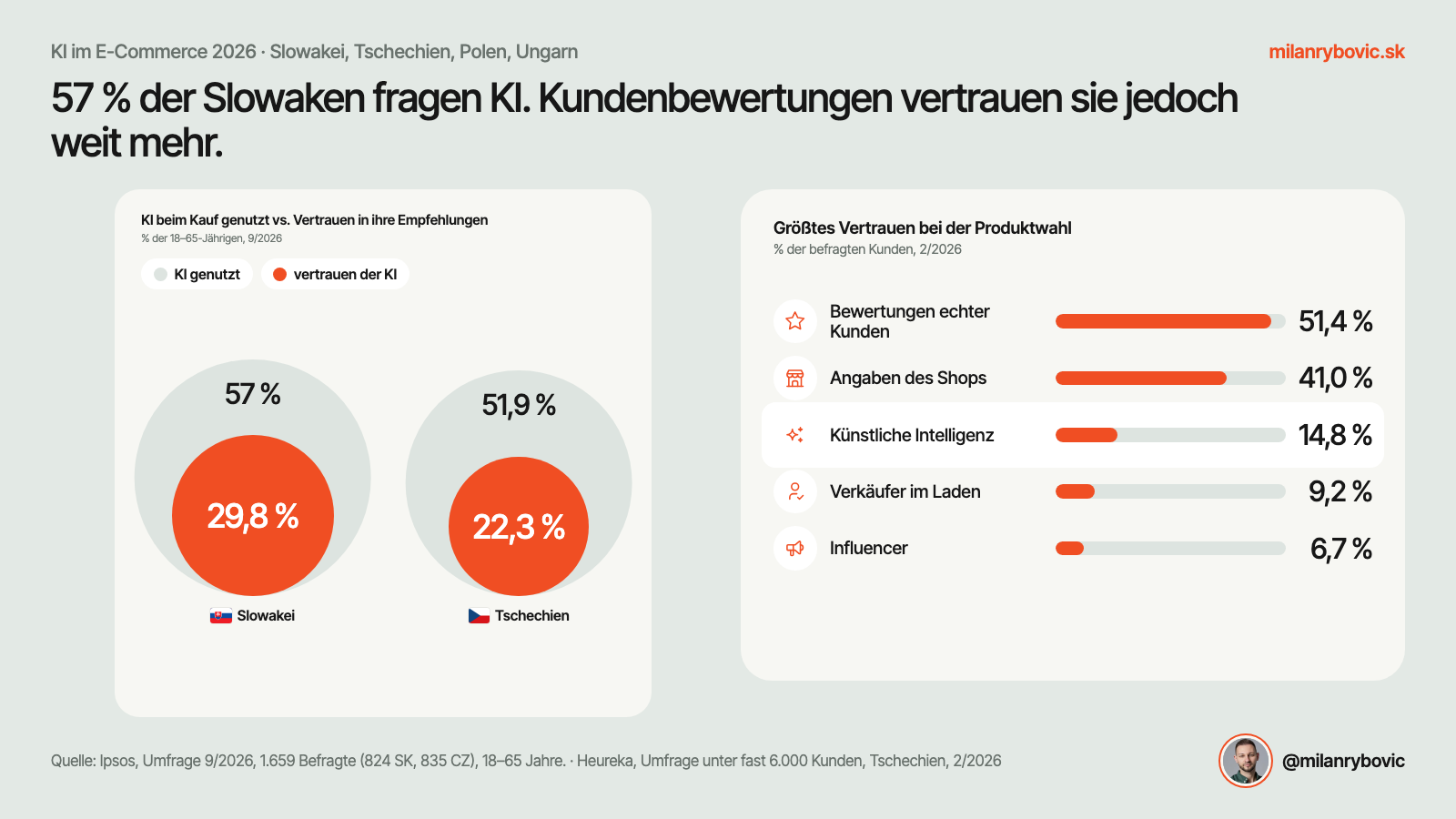 57 % der Slowaken fragen KI, Kundenbewertungen vertrauen sie deutlich mehr