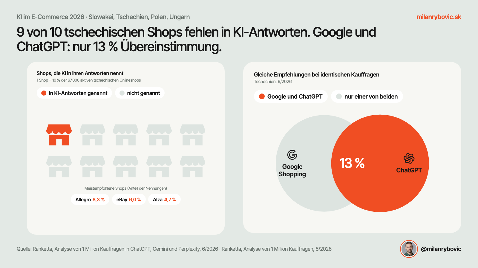 9 von 10 tschechischen Onlineshops nennt KI in ihren Antworten nicht, Google und ChatGPT stimmen nur in 13 % der Fälle überein