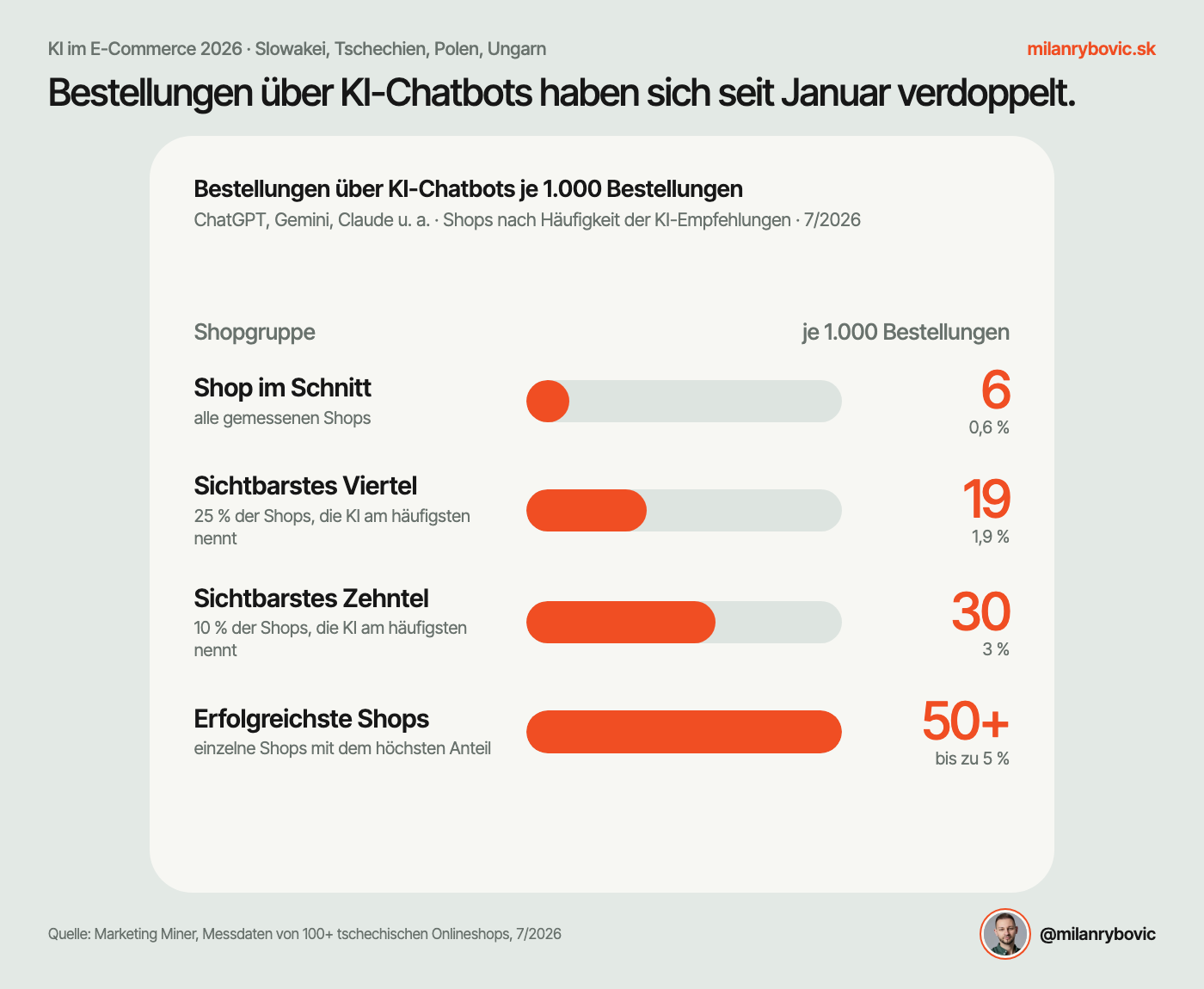 Die Bestellungen über KI-Chatbots haben sich seit Januar verdoppelt