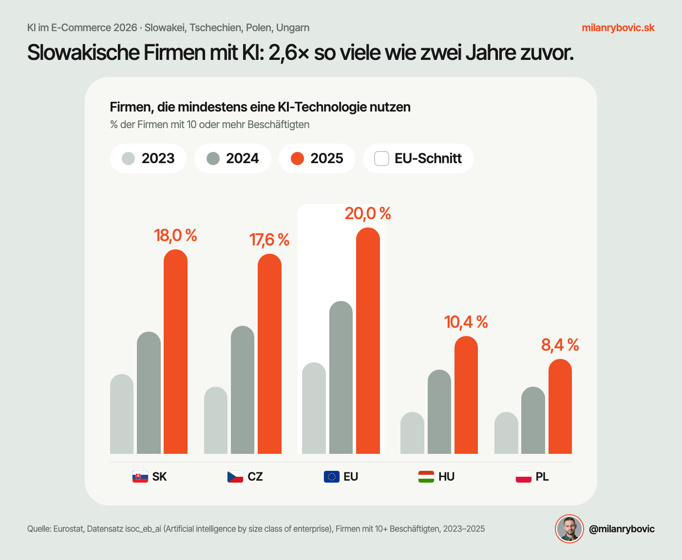 Die Zahl der slowakischen Unternehmen, die KI nutzen, ist in zwei Jahren auf das 2,6-Fache gestiegen