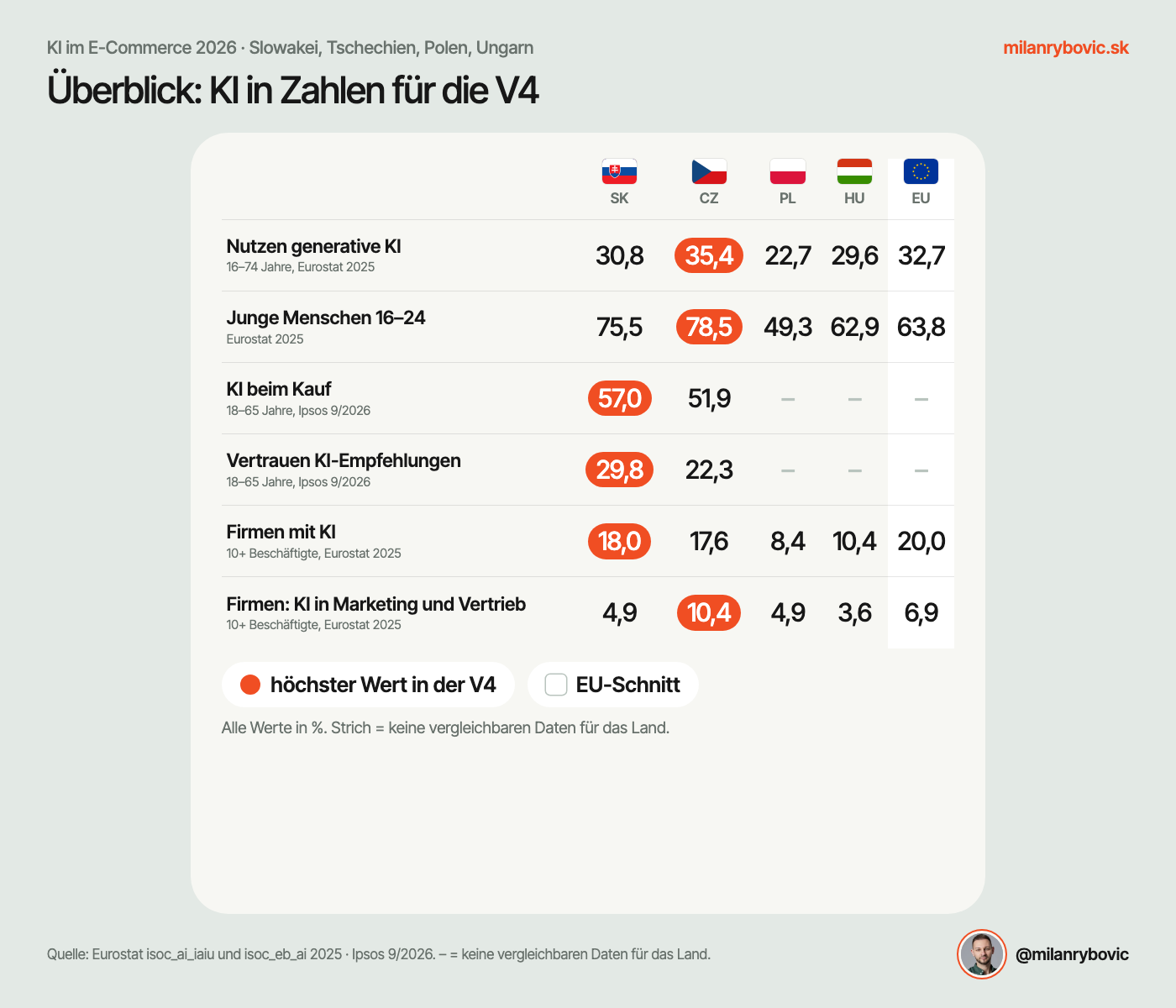 Überblick: KI in Zahlen für die V4-Länder